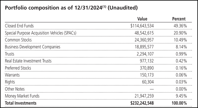 SPE Portfolio Composition