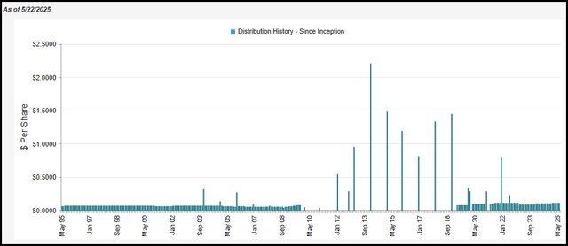 SPE Distribution History