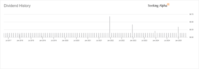 CEFS Distribution History