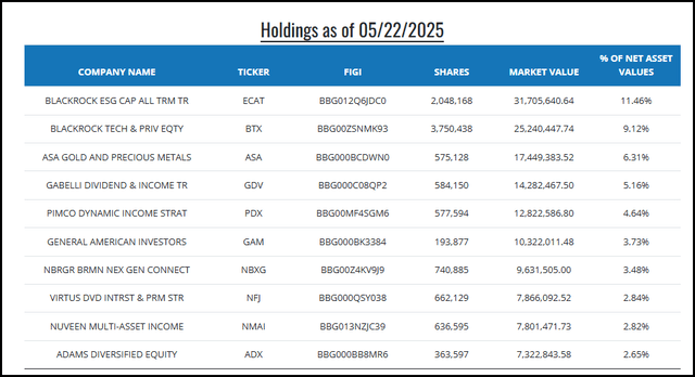 CEFS Top Ten Holdings