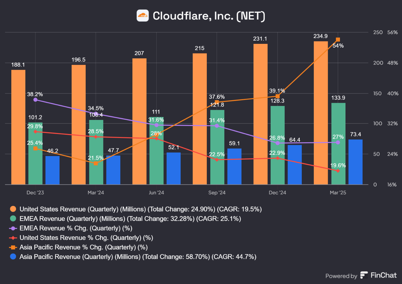 Cloudflare Stock Strong Key Metrics Driving The Rise In Share Price