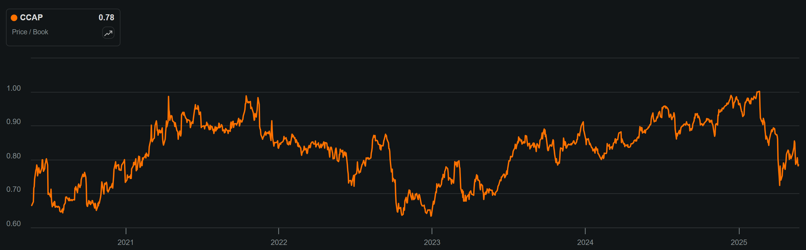 Crescent Capital: 11% Yield And Fire Sale Price Make It A Buy (NASDAQ:CCAP)  | Seeking Alpha
