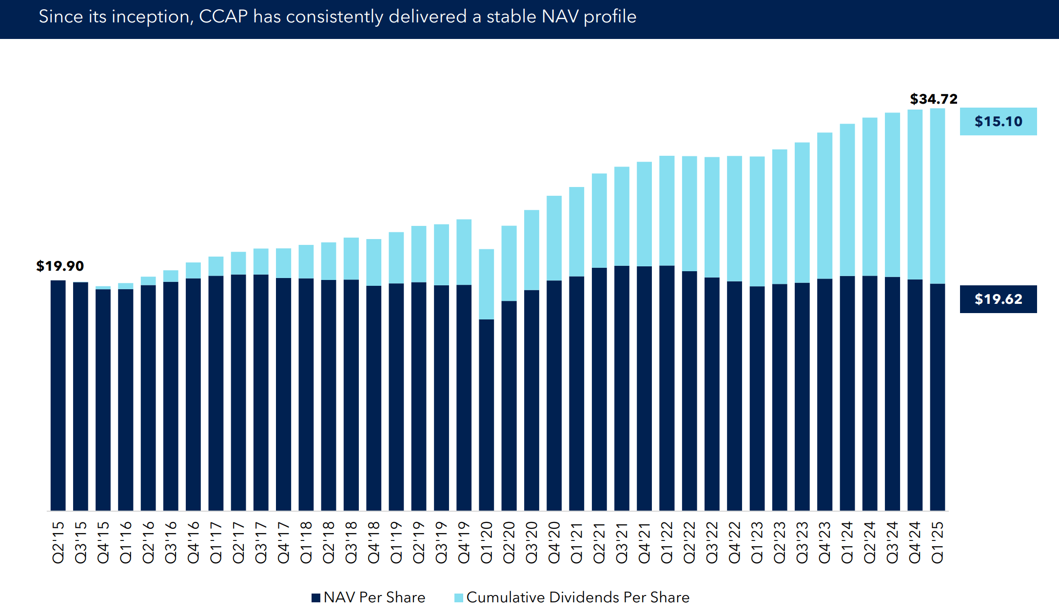 Crescent Capital: 11% Yield And Fire Sale Price Make It A Buy (NASDAQ:CCAP)  | Seeking Alpha