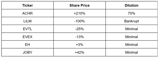 table of share price moves in evtol