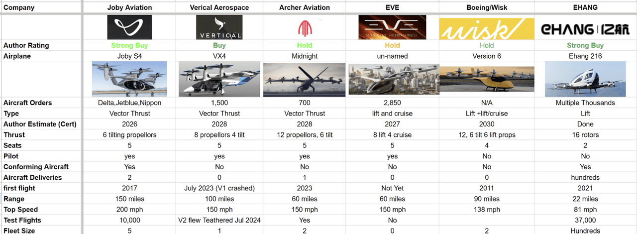 table of evtol features