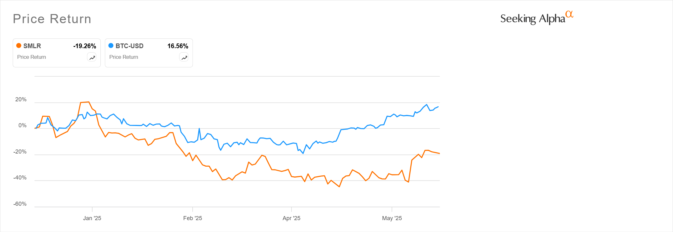 Semler Scientific: Not The Ideal Bitcoin Treasury Company (NASDAQ:SMLR) |  Seeking Alpha