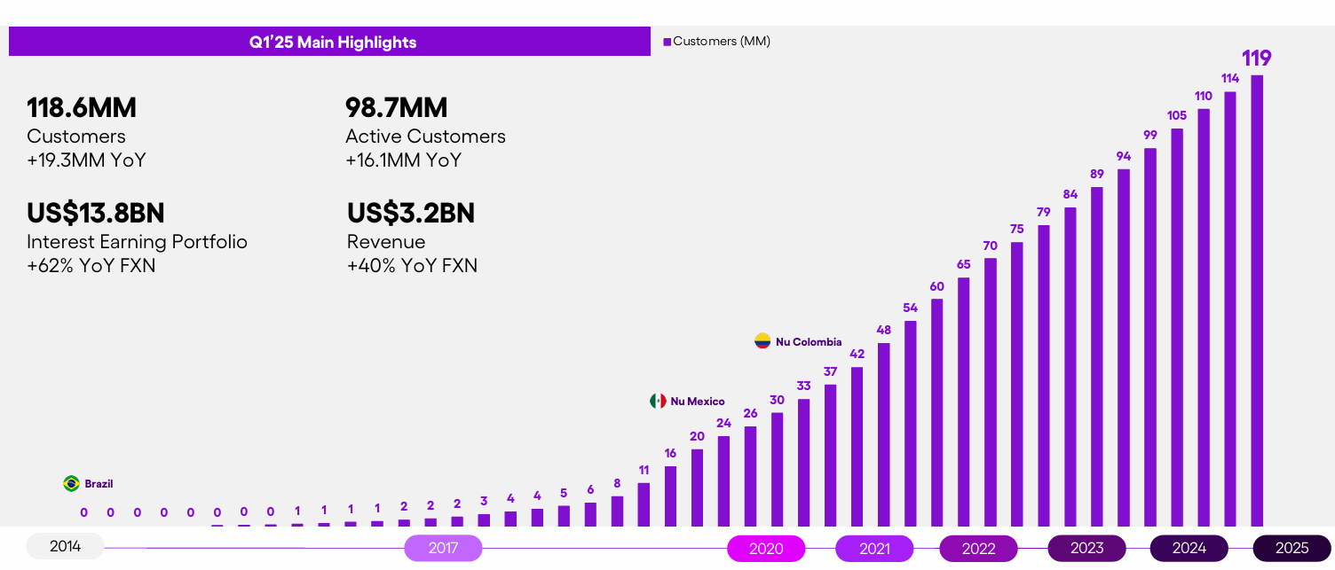 Nu Holdings: The Neobank Mastering Growth Through Operational Excellence  (NYSE:NU) | Seeking Alpha