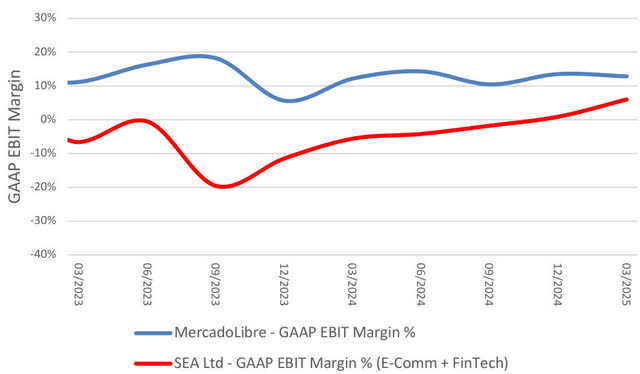 MercadoLibre vs Sea Ltd E-Commerce And Fintech EBIT Margins (GAAP)