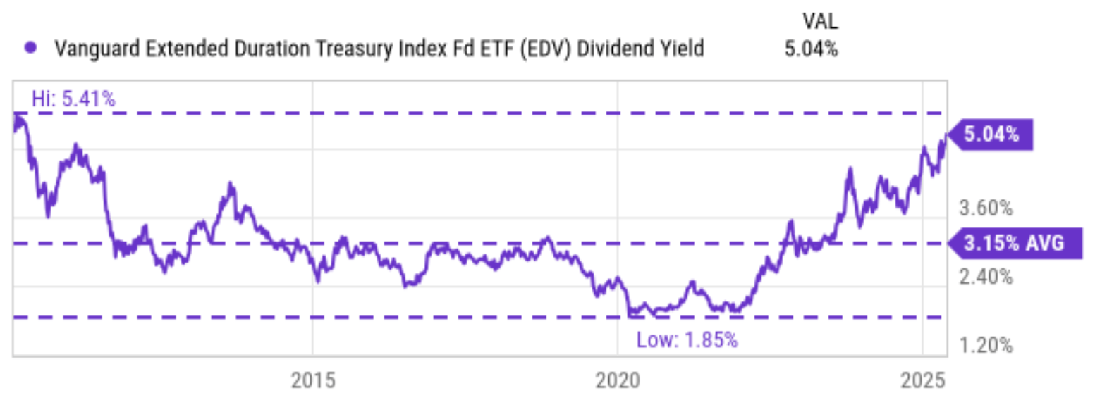EDV ETF: Lock In 5% Yield On Cost Amid U.S. Credit Rating Downgrade  (NYSEARCA:EDV) | Seeking Alpha