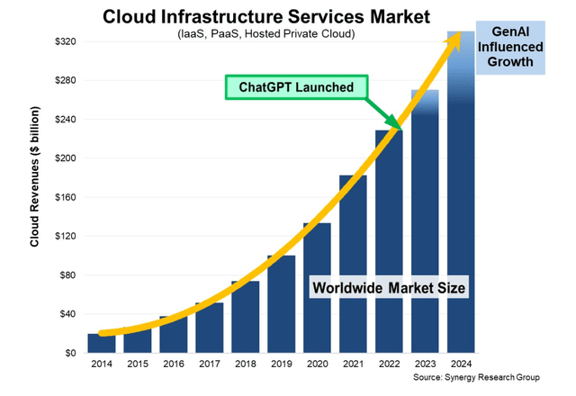 Cloud market growth influenced by GenAI adoption