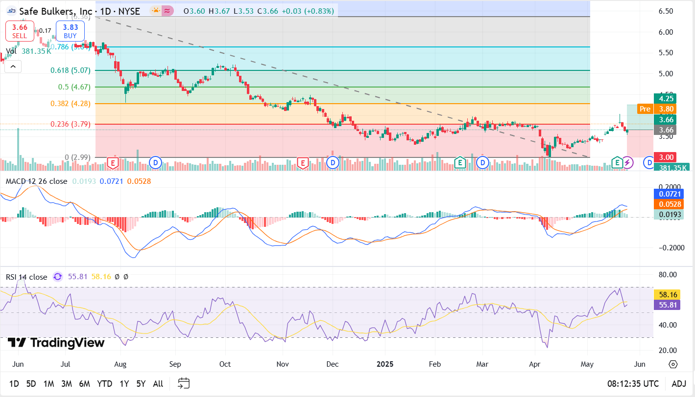 Safe Bulkers: Still A Good Choice Despite External Headwinds (NYSE:SB) |  Seeking Alpha