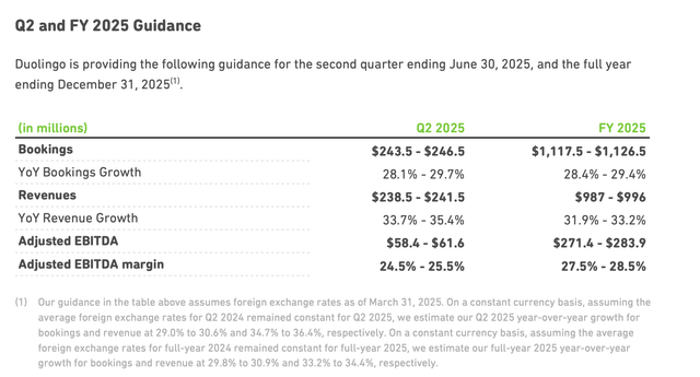 Duolingo DUOL Stock Sharply Overvalued And Primed To Fall Seeking 33427965 17484083274370158