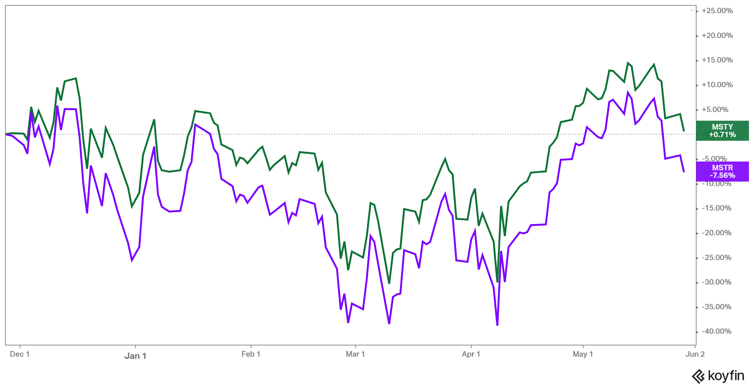 Msty Stock Graph Why MSTY's High Yield Could Fly Even Higher As Strategy's Volatility ...
