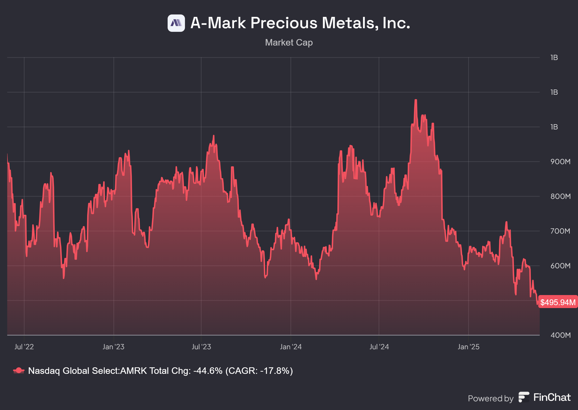 A-Mark Precious Metals: Follow The Cash Flow (NASDAQ:AMRK) | Seeking Alpha