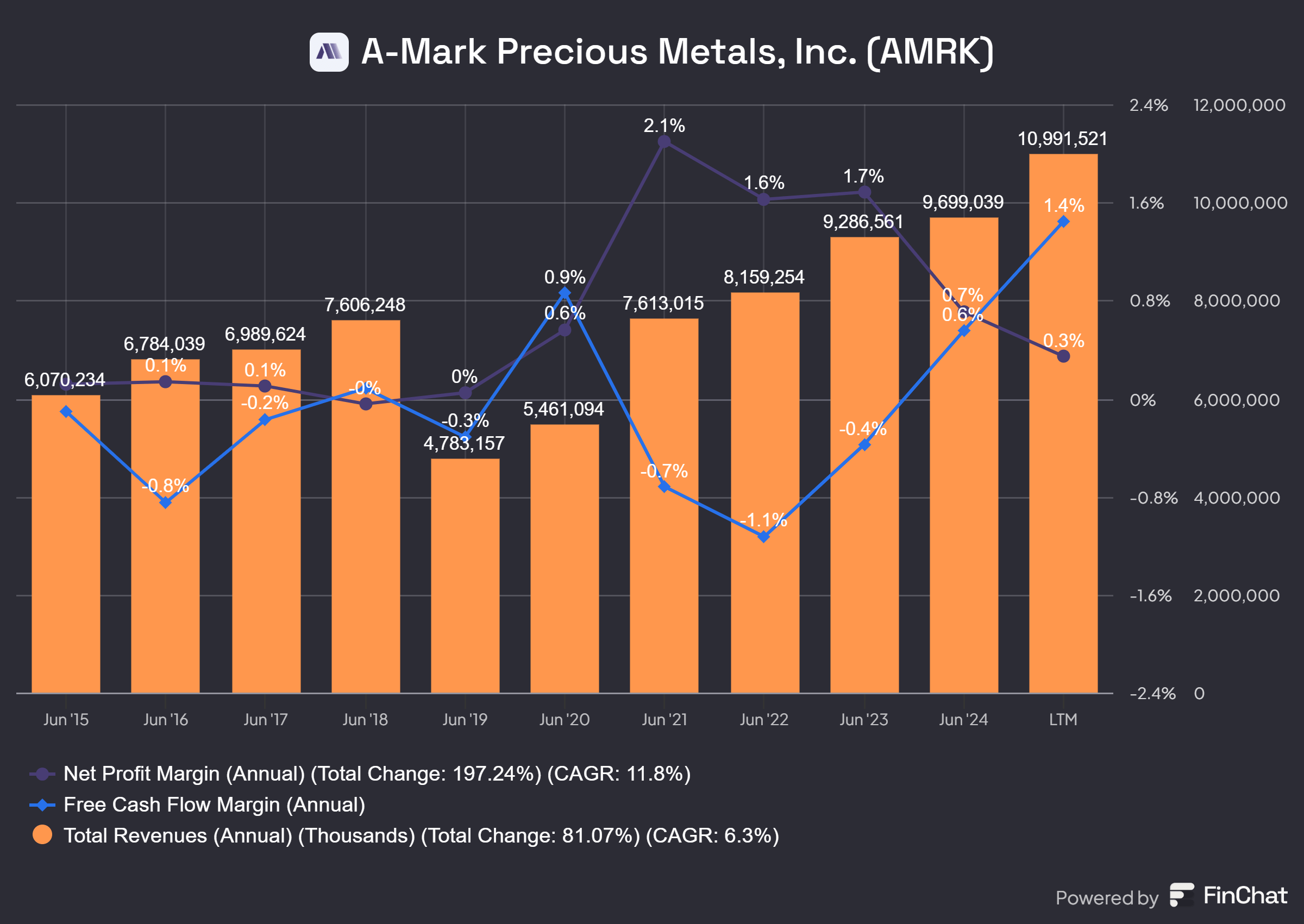 A-Mark Precious Metals: Follow The Cash Flow (NASDAQ:AMRK) | Seeking Alpha