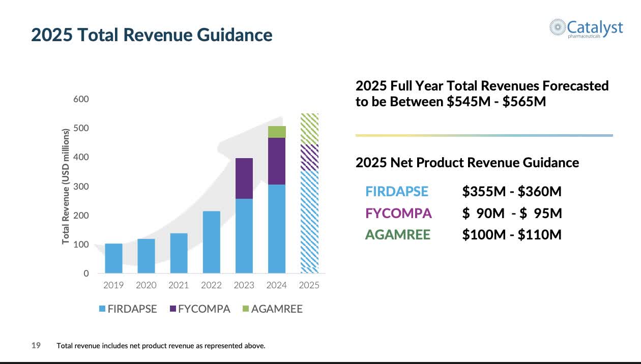 Catalyst: Solid Business Model Propels Growth For This Buy And Build Pharma  (NASDAQ:CPRX) | Seeking Alpha