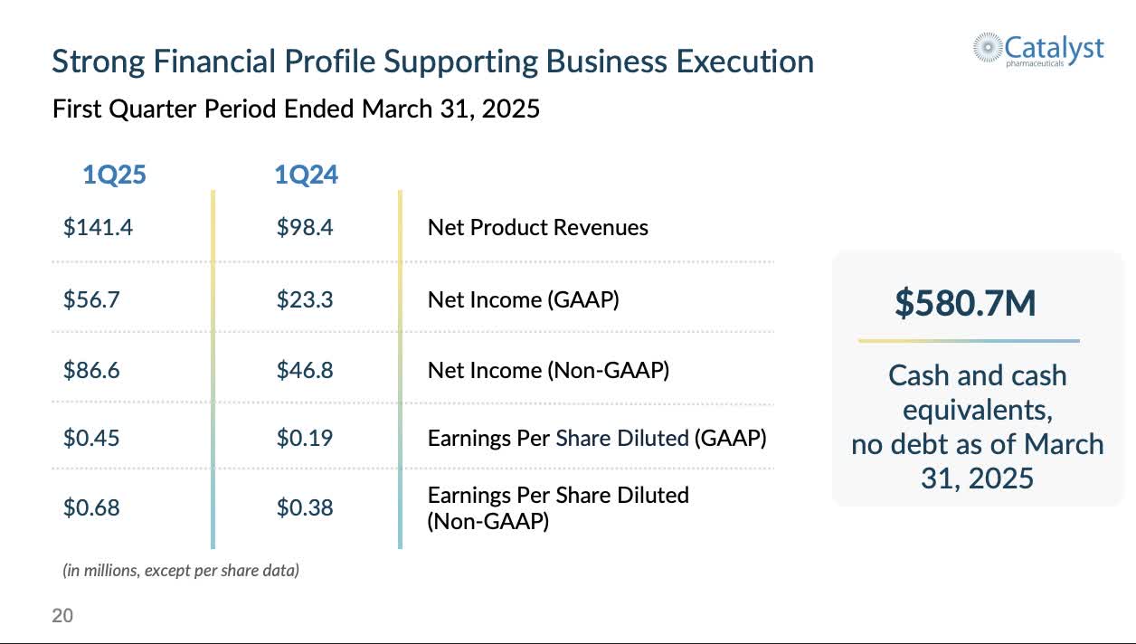 Catalyst: Solid Business Model Propels Growth For This Buy And Build Pharma  (NASDAQ:CPRX) | Seeking Alpha
