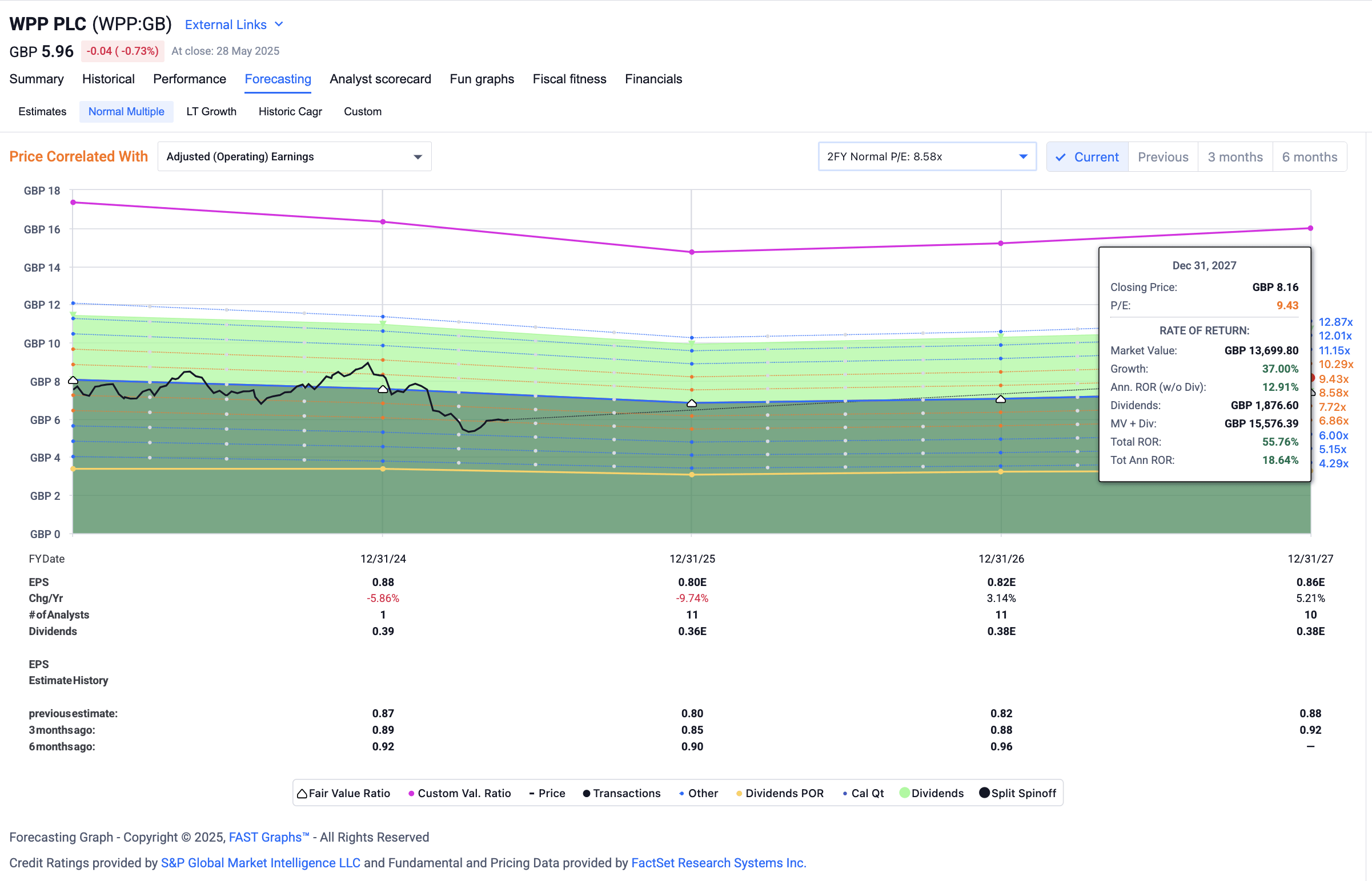Why WPP Is Priced Cheaply And A 