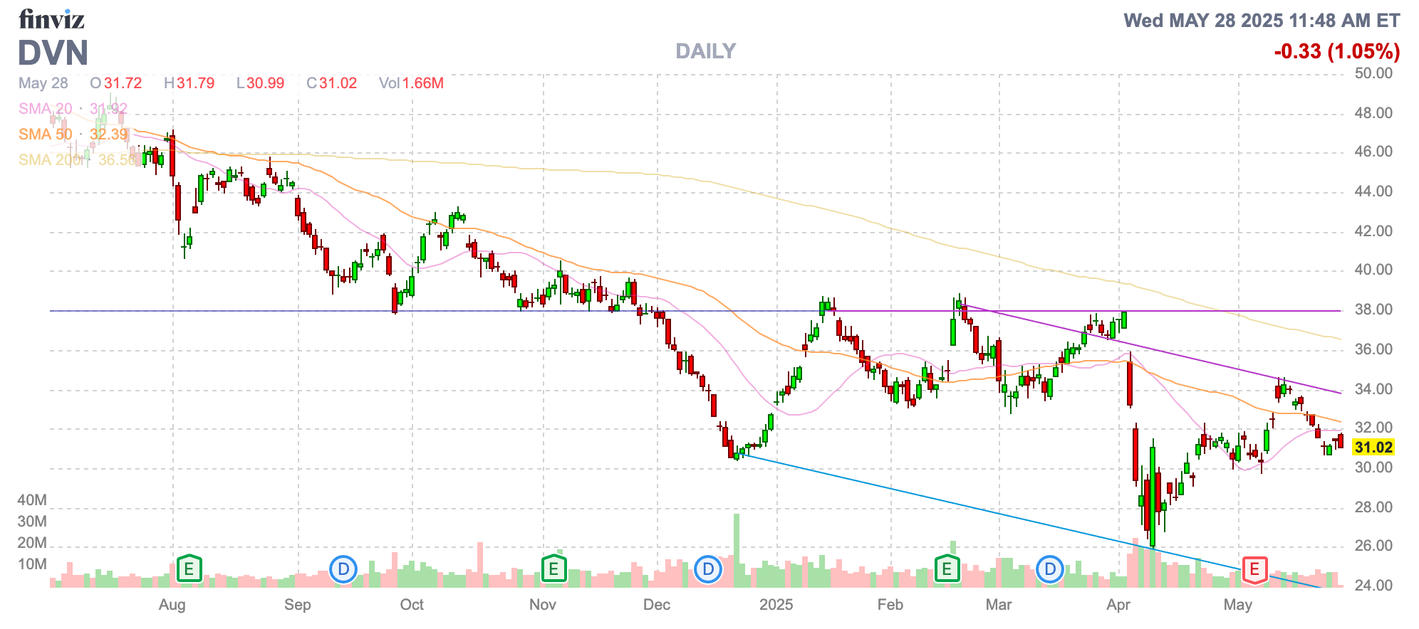 Devon Energy: Patience Warranted (NYSE:DVN) | Seeking Alpha