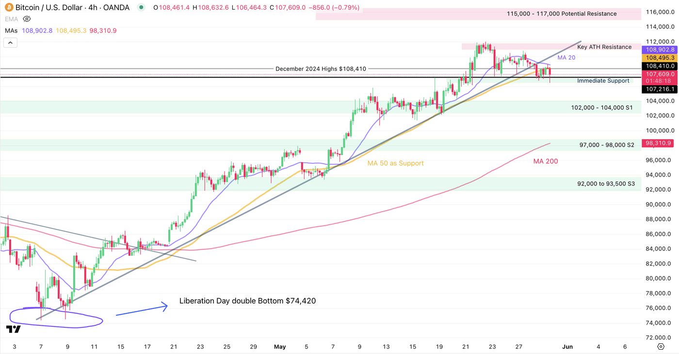 Can Bitcoin Hold Its Ground Above Former Highs? BTC Price Outlook | Seeking  Alpha