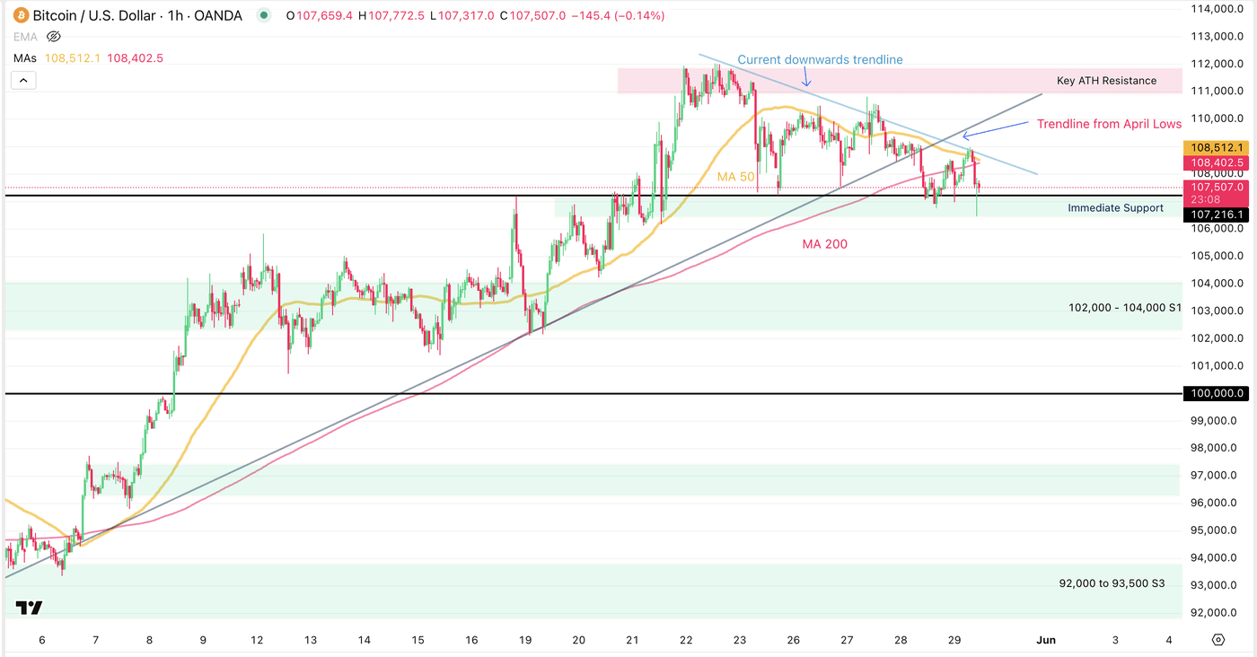 Can Bitcoin Hold Its Ground Above Former Highs? BTC Price Outlook | Seeking  Alpha