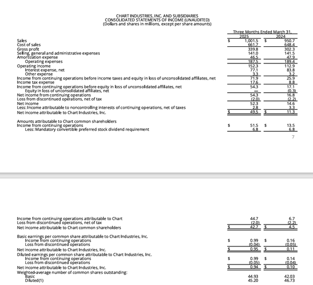 Chart Industries Stock Price Action Signals Low Expectations Exceeded