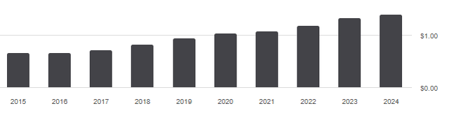 DGRO distribution history
