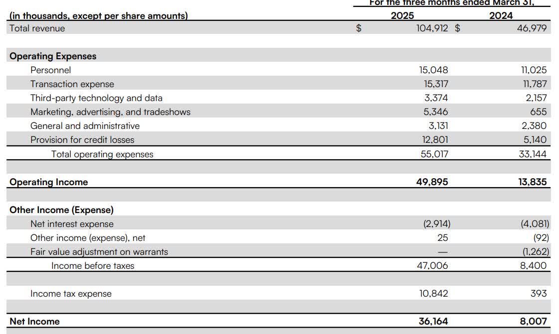 Sezzle: Compelling Investment Opportunity In The Buy Now Pay Later - Sezzle Q1 2025 Earnings Report May 2025
