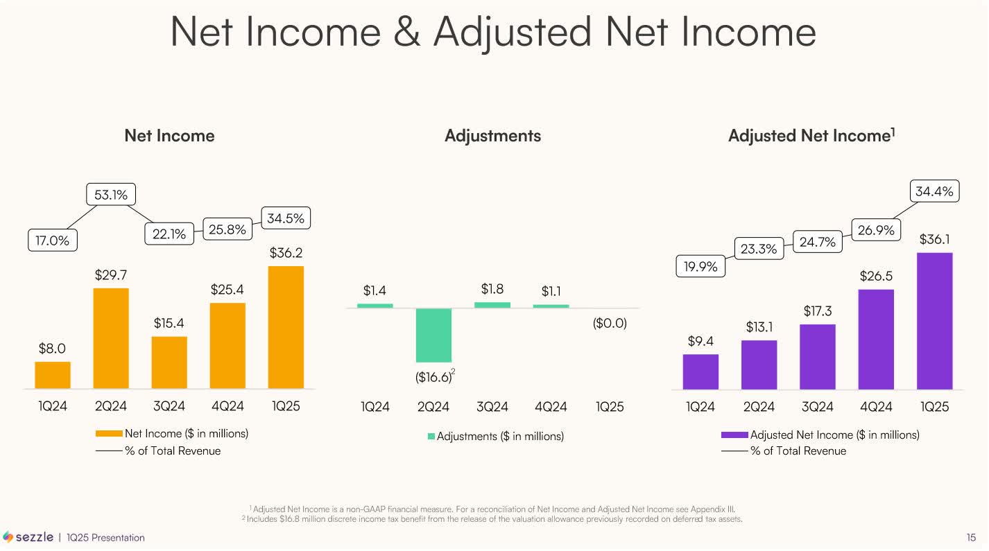 Sezzle: Compelling Investment Opportunity In The Buy Now Pay Later - Sezzle Q1 2025 Earnings Report May 2025