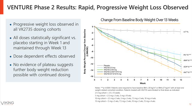 维京治疗（VKTX）分析：2期肥胖症药物成功推动强劲复苏