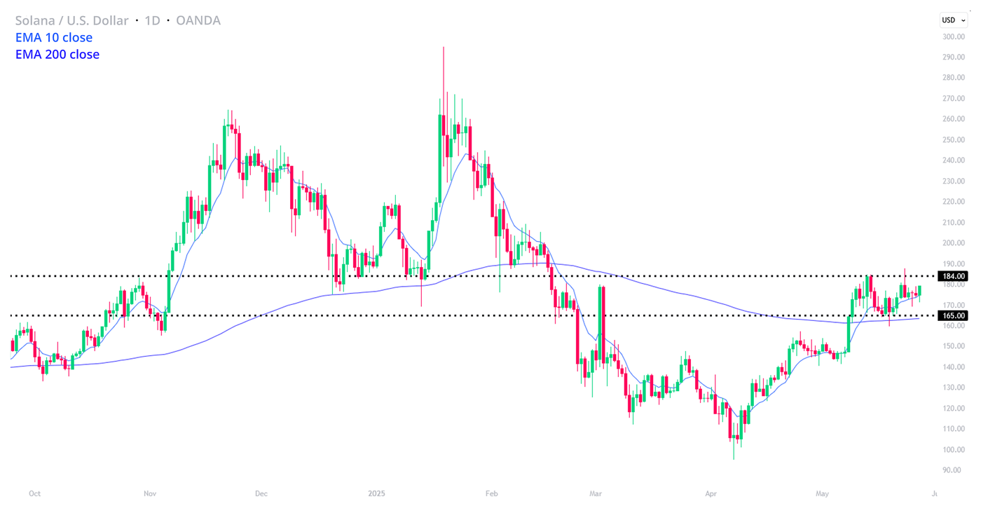 Solana Price Analysis: Can Bulls Break Above Recent Highs Of $185? |  Seeking Alpha
