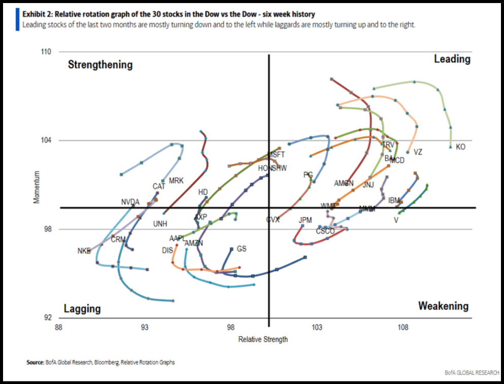 Industrials are demonstrating a relative breakout to the broader market.