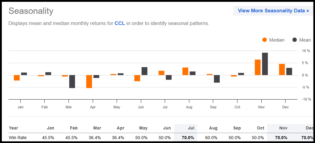 CCL Stock Seasonality Chart