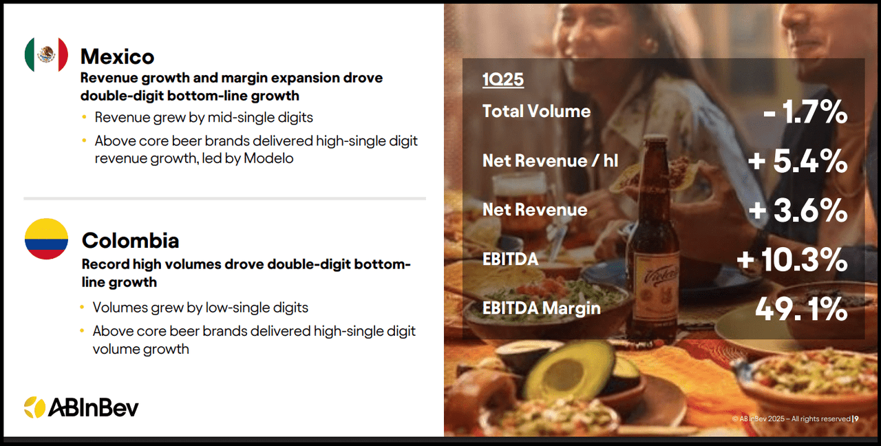 Mexico contributes to BUD's revenue growth