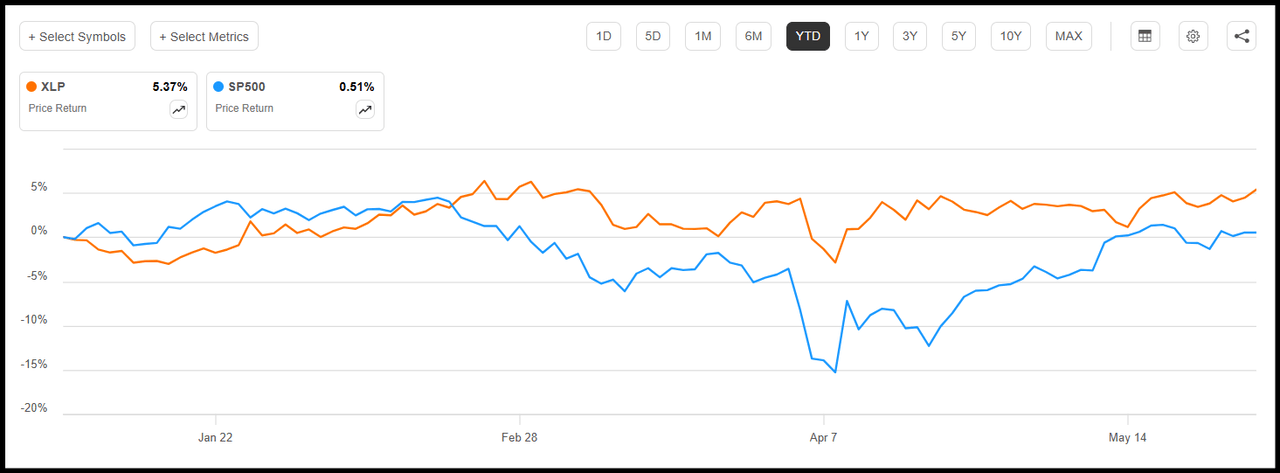 Consumer Staples Sector vs. S&P 500 YTD Performance