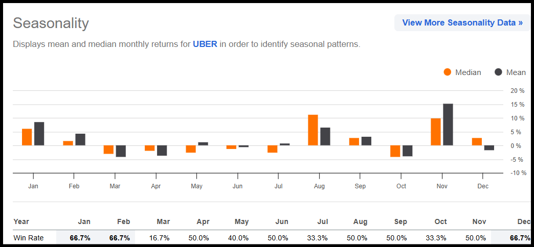UBER Stock Seasonality Chart