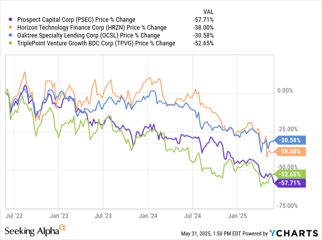 Warning To All Bdc Investors Seeking Alpha Warning To All Bdc Investors Seeking Alpha