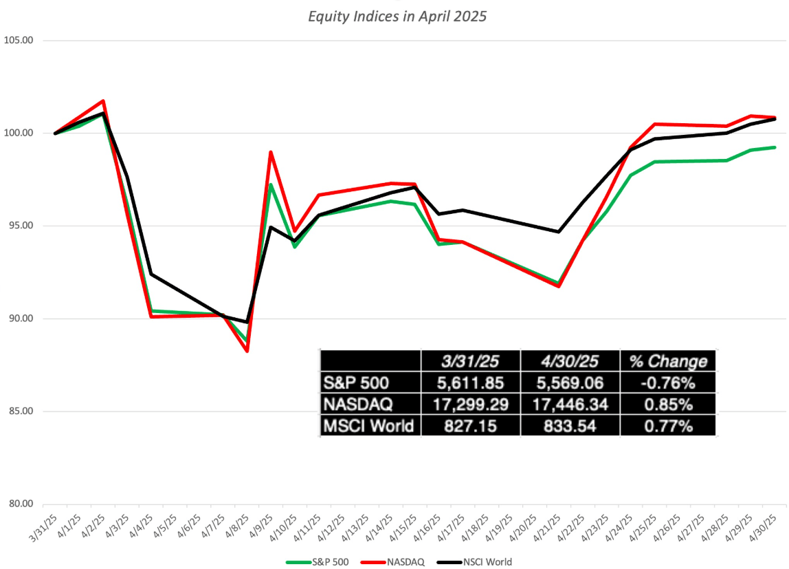 The Greed And Fear Tango: The Markets In April 2025 | Seeking Alpha