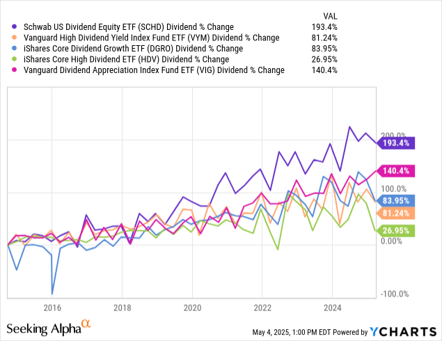 SCHD ETF: Everything You Need To Know About This World-Class Dividend ...