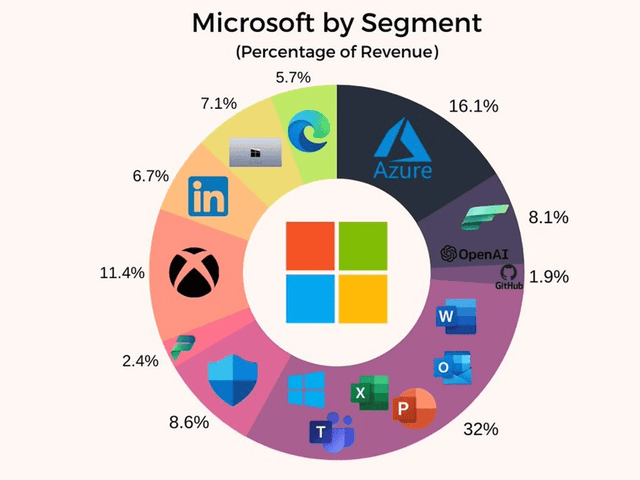 Microsoft Revinew Source What Microsoft’s Balance Sheet Says About The Company (And AI) (NASDAQ ...