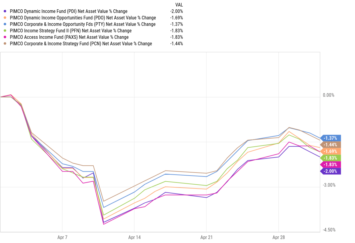 PIMCO Update | May 2025 | Valuations Remain Compelling, NAVs Resilient |  Seeking Alpha