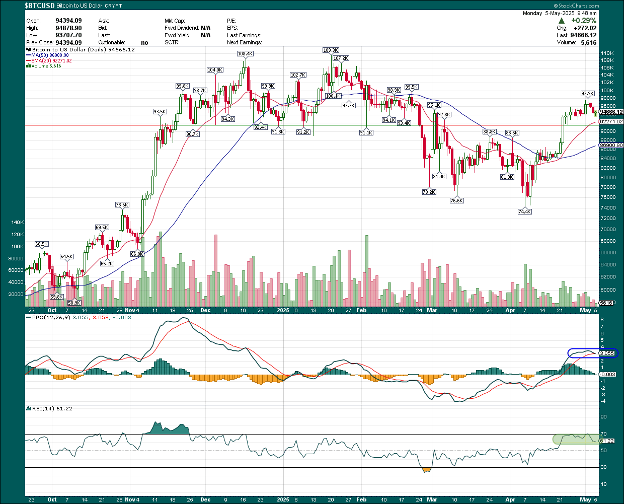 Coinbase Looks Good Heading Into Q1 Earnings (COIN) | Seeking Alpha