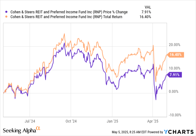 RNP: Resilient Real Estate Fund With Well Supported Dividend (NYSE ...