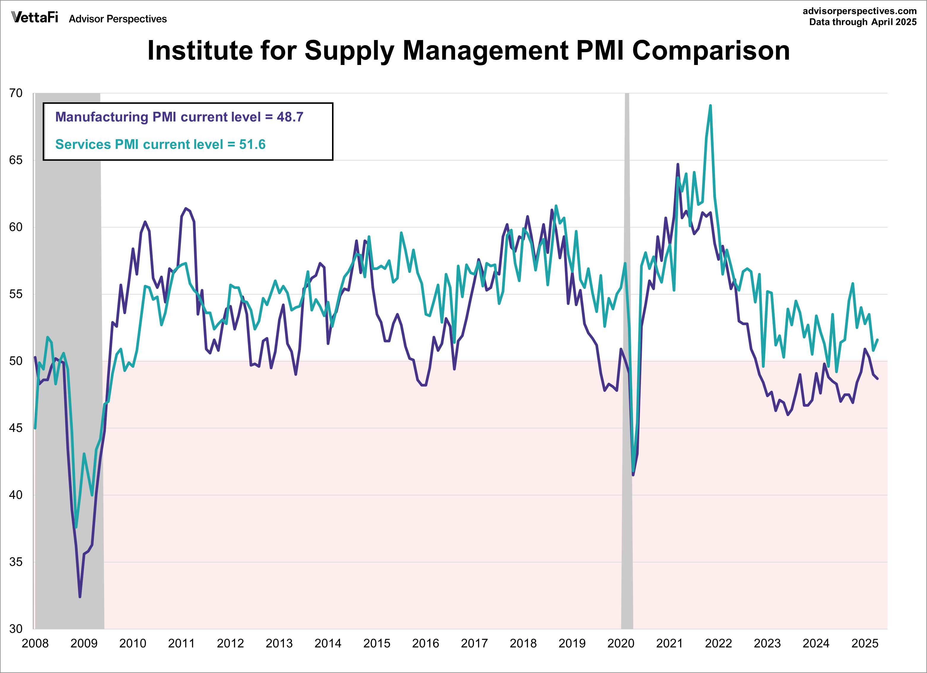 ISM Manufacturing PMI: Slipped Further Into Contraction In
