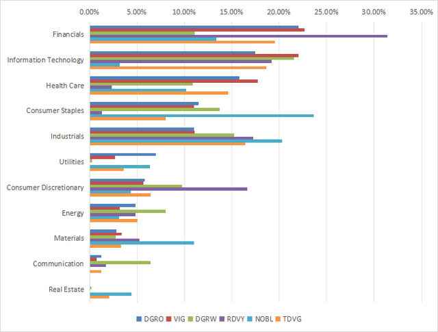 Sector breakdowns