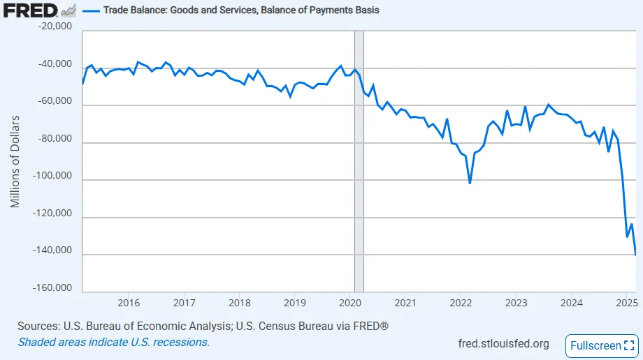 March U.S. International Trade: An Imports Surge Led To Another Record ...
