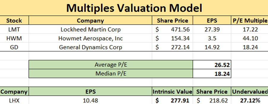 L3Harris Technologies: U.S. Aerospace Heavyweight Is An Attractive Buy ...