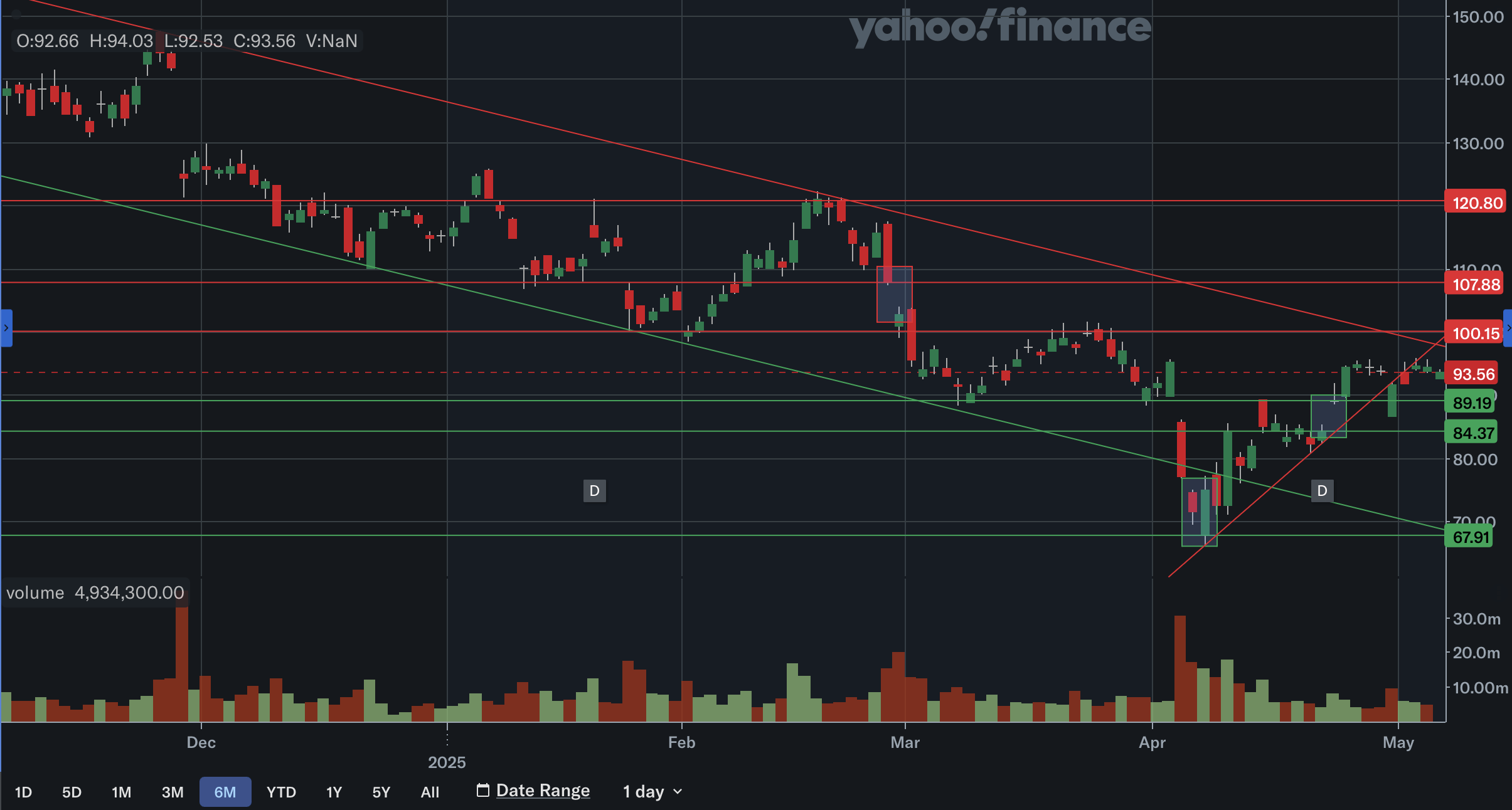 Dell: A Mixed Bag But Still A Buy (Technical Analysis) (NYSE:DELL) |  Seeking Alpha