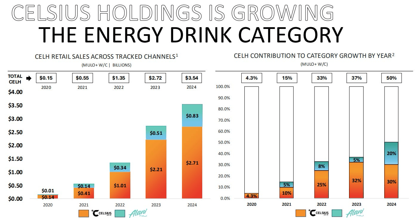 Celsius Holdings: Fighting In A Challenging Environment (NASDAQ:CELH) |  Seeking Alpha
