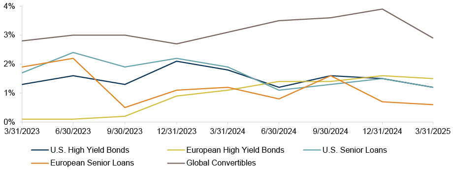 Oaktree Q1 2025 Credit Quarterly | Seeking Alpha